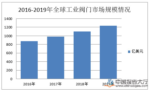 工業(yè)閥門行業(yè)產(chǎn)業(yè)布局